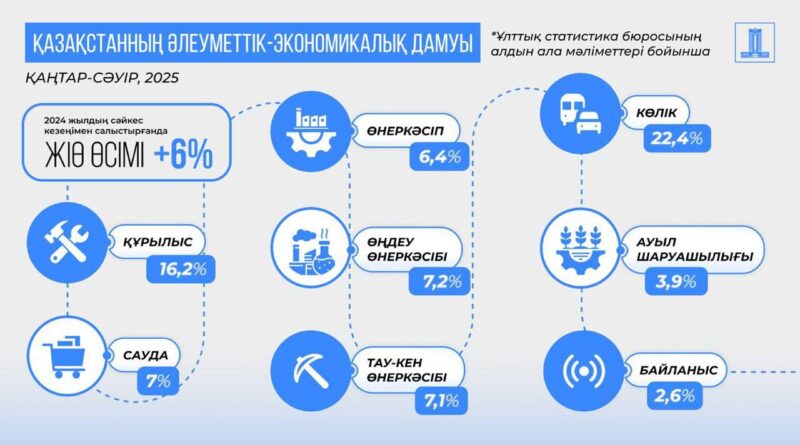 2025 ЖЫЛҒЫ ҚАҢТАР–СӘУІР АЙЛАРЫНДАҒЫ ӘЛЕУМЕТТІК-ЭКОНОМИКАЛЫҚ ДАМУ МӘСЕЛЕЛЕРІ