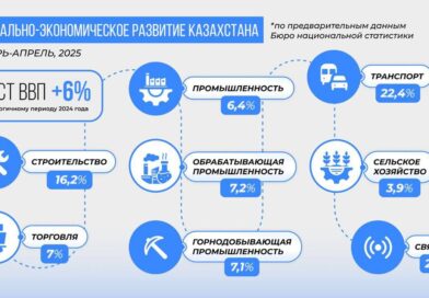 ВОПРОСЫ СОЦИАЛЬНО-ЭКОНОМИЧЕСКОГО РАЗВИТИЯ ЗА ЯНВАРЬ–АПРЕЛЬ 2025 ГОДА