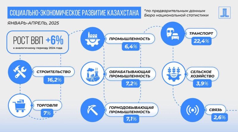 ВОПРОСЫ СОЦИАЛЬНО-ЭКОНОМИЧЕСКОГО РАЗВИТИЯ ЗА ЯНВАРЬ–АПРЕЛЬ 2025 ГОДА