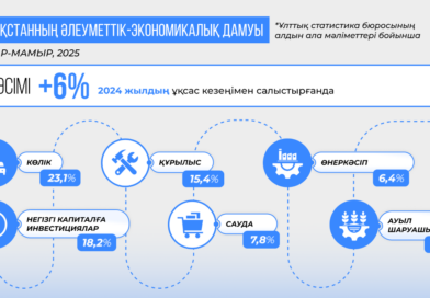 2025 ЖЫЛДЫҢ ҚАҢТАР-МАМЫР АРАЛЫҒЫНДА ҚАЗАҚСТАННЫҢ ЖІӨ 6%-ҒА ӨСТІ