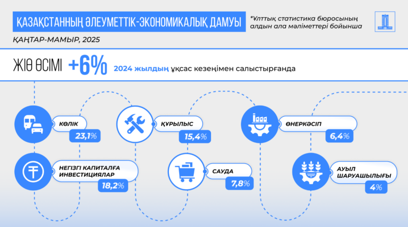 2025 ЖЫЛДЫҢ ҚАҢТАР-МАМЫР АРАЛЫҒЫНДА ҚАЗАҚСТАННЫҢ ЖІӨ 6%-ҒА ӨСТІ