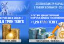 1,28 ТРЛН ТЕНГЕ ПОСТУПИЛО В БЮДЖЕТ ЗА СЧЕТ МЕР АДМИНИСТРИРОВАНИЯ, В ТОМ ЧИСЛЕ БОРЬБЫ С ТЕНЕВОЙ ЭКОНОМИКОЙ