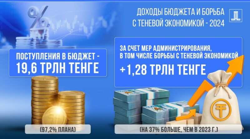 1,28 ТРЛН ТЕНГЕ ПОСТУПИЛО В БЮДЖЕТ ЗА СЧЕТ МЕР АДМИНИСТРИРОВАНИЯ, В ТОМ ЧИСЛЕ БОРЬБЫ С ТЕНЕВОЙ ЭКОНОМИКОЙ