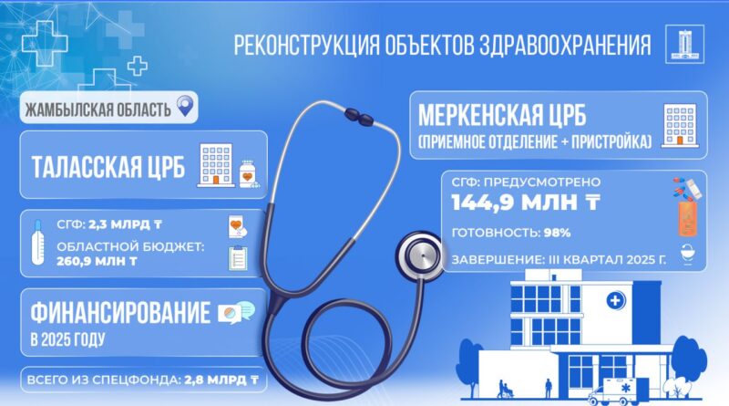 В ЖАМБЫЛСКОЙ ОБЛАСТИ НА МОДЕРНИЗАЦИЮ БОЛЬНИЦ ВЫДЕЛЕНО 2,4 МЛРД ТЕНГЕ