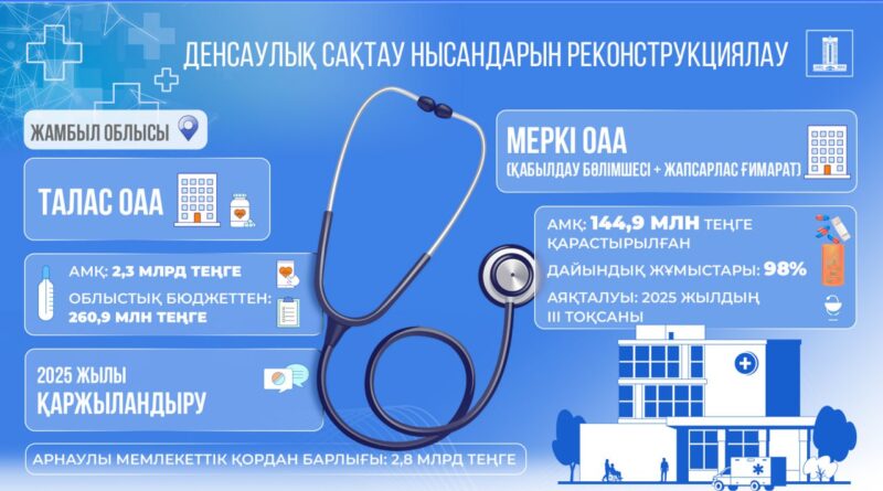 ЖАМБЫЛ ОБЛЫСЫНДА АУРУХАНАЛАРДЫ ЖАҢҒЫРТУҒА 2,4 МЛРД ТЕҢГЕ БӨЛІНДІ