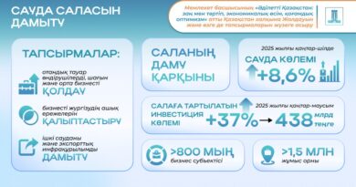 РЕАЛИЗАЦИЯ ПОСЛАНИЯ ПРЕЗИДЕНТА 2024 ГОДА: НЕСЫРЬЕВОЙ ЭКСПОРТ И ОБЪЕМ ТОРГОВЛИ ВЫРОСЛИ НА 8,6%