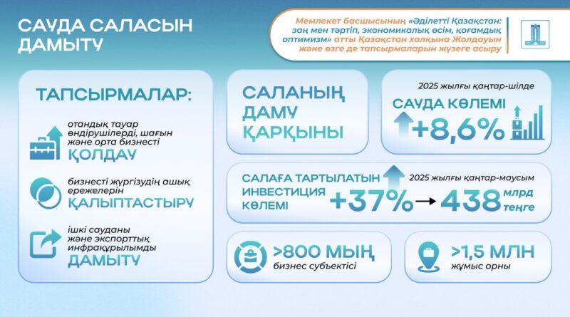 РЕАЛИЗАЦИЯ ПОСЛАНИЯ ПРЕЗИДЕНТА 2024 ГОДА: НЕСЫРЬЕВОЙ ЭКСПОРТ И ОБЪЕМ ТОРГОВЛИ ВЫРОСЛИ НА 8,6%