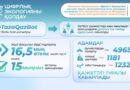 ЖОЛДАУ-2024: «ТАЗА ҚАЗАҚСТАН» БАСТАМАСЫНА 10 МИЛЛИОННАН АСТАМ АДАМ ҚАТЫСТЫ
