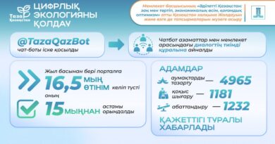 ЖОЛДАУ-2024: «ТАЗА ҚАЗАҚСТАН» БАСТАМАСЫНА 10 МИЛЛИОННАН АСТАМ АДАМ ҚАТЫСТЫ
