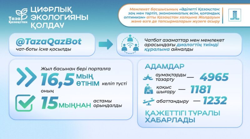 ЖОЛДАУ-2024: «ТАЗА ҚАЗАҚСТАН» БАСТАМАСЫНА 10 МИЛЛИОННАН АСТАМ АДАМ ҚАТЫСТЫ