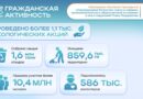 ЖОЛДАУ-2024: В АКЦИЮ «ЧИСТЫЙ КАЗАХСТАН» ПРИСОЕДИНИЛИСЬ БОЛЕЕ 10 МИЛЛИОНОВ ЧЕЛОВЕК