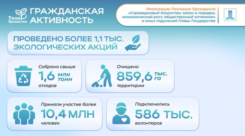 ЖОЛДАУ-2024: В АКЦИЮ «ЧИСТЫЙ КАЗАХСТАН» ПРИСОЕДИНИЛИСЬ БОЛЕЕ 10 МИЛЛИОНОВ ЧЕЛОВЕК