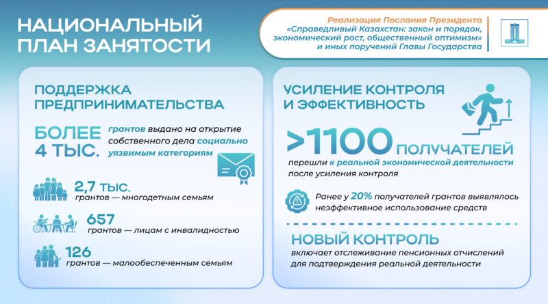 РЕАЛИЗАЦИЯ ПОСЛАНИЯ ПРЕЗИДЕНТА: СИСТЕМНЫЕ МЕРЫ И РЕЗУЛЬТАТЫ СОЦИАЛЬНОЙ ПОЛИТИКИ В КАЗАХСТАНЕ