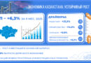 РОСТ ЭКОНОМИКИ НА 6,3%: РЕАЛИЗУЮТСЯ МЕРЫ ПО ПОДДЕРЖКЕ БИЗНЕСА И ПРИВЛЕЧЕНИЮ ИНВЕСТИЦИЙ