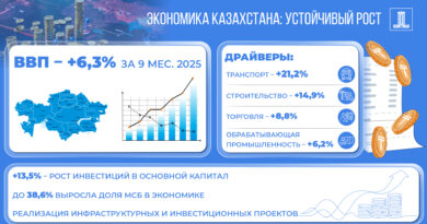 РОСТ ЭКОНОМИКИ НА 6,3%: РЕАЛИЗУЮТСЯ МЕРЫ ПО ПОДДЕРЖКЕ БИЗНЕСА И ПРИВЛЕЧЕНИЮ ИНВЕСТИЦИЙ
