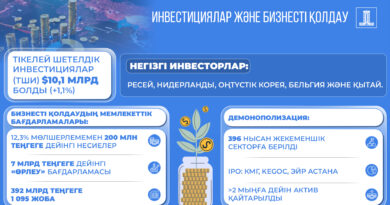 ЭКОНОМИКАНЫҢ 6,3%-ҒА ӨСУІ: БИЗНЕСТІ ҚОЛДАУ ЖӘНЕ ИНВЕСТИЦИЯ ТАРТУ ШАРАЛАРЫ ЖҮЗЕГЕ АСЫРЫЛУДА