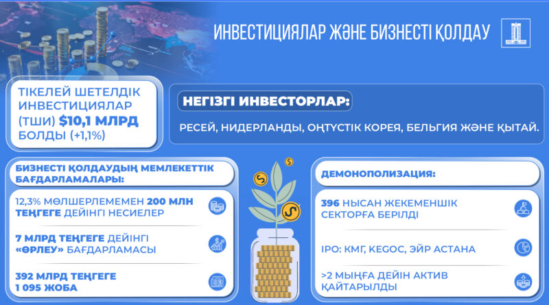 ЭКОНОМИКАНЫҢ 6,3%-ҒА ӨСУІ: БИЗНЕСТІ ҚОЛДАУ ЖӘНЕ ИНВЕСТИЦИЯ ТАРТУ ШАРАЛАРЫ ЖҮЗЕГЕ АСЫРЫЛУДА